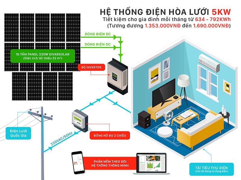 Điện mặt trời hòa lưới tại Châu Thành