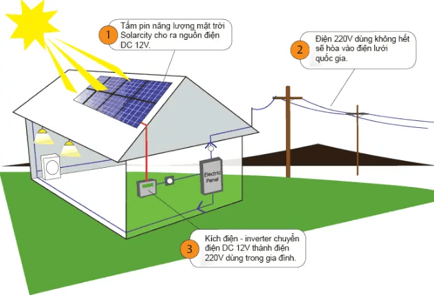 điện năng lượng mặt trời hòa lưới