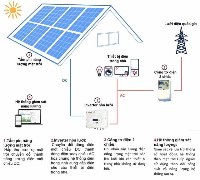 Nguyên tắc vận hành của hệ thống năng lượng mặt trời tại Châu Đốc