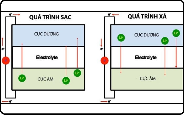 Nguyên lý hoạt động của pin lithium