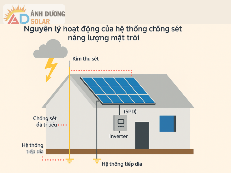 chong-set-cho-he-thong-dien-mat-troi-4