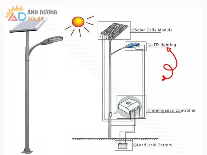 den-duong-nang-luong-mat-troi