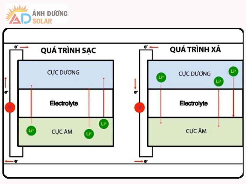 thoi-gian-sac-xa-cua-pin-luu-tru-2