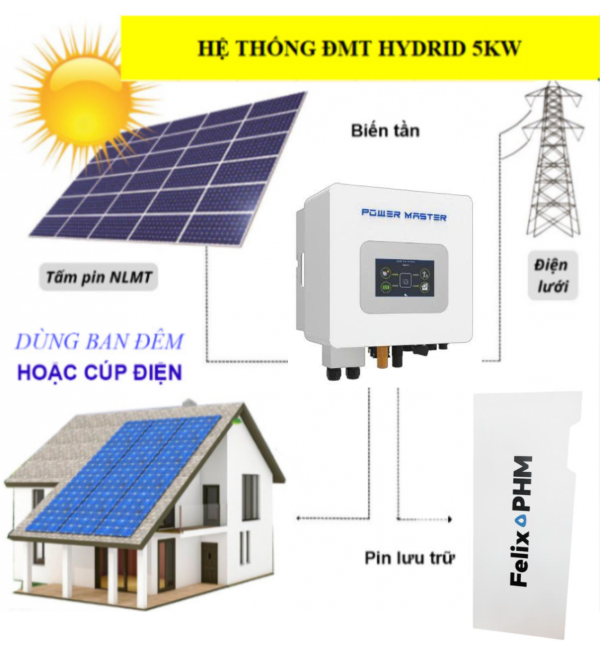 goi-dien-mat-troi-5-3kwp-luu-tru-7-5kwh