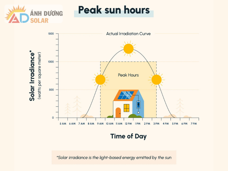 peak-sun-hour-la-gi