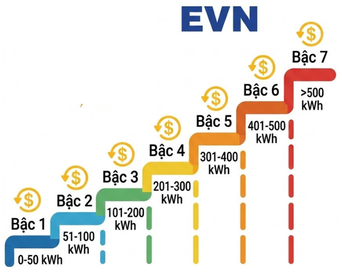 dien-mat-troi-giam-gia-dien-bac-thang-evn